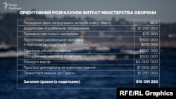 Раніше «Схеми» вже оприлюднили орієнтовний розрахунок витрат від Міністерства оборони