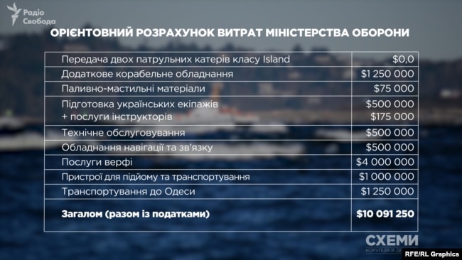 Раніше «Схеми» вже оприлюднили орієнтовний розрахунок витрат від Міністерства оборони