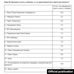 Рейтинги політичних партій за результатами опитування Фонду «Демініціативи» та Центру Разумкова, проведеного з 22 до 27 липня 2015 року
