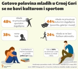 Infographic-Almost half of young people in Montenegro do not attend cultural and sporting events