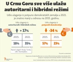 Infographic-Increased authoritarian and hybrid regimes investments in Montenegro