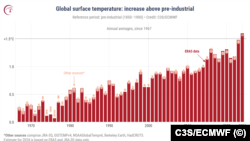 Ежегодное потепление по сравнению с доиндустриальным периодом, Copernicus.