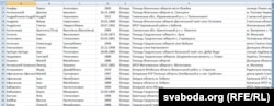 Фрагмент списку білорусів, репресованих в Україні