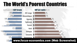 Інфографіка «Найбідніші країни світу» від FocusEconomics