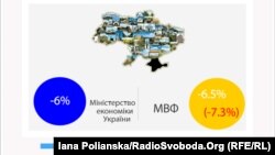 МВФ прогнозує більше падіння ВВП України у 2014 році, ніж вважає український уряд