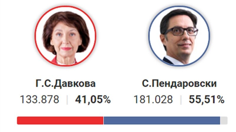 Обработени над половина од гласачките места, води Пендаровски