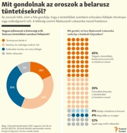 How Russians View The Belarus Protests hungarian version