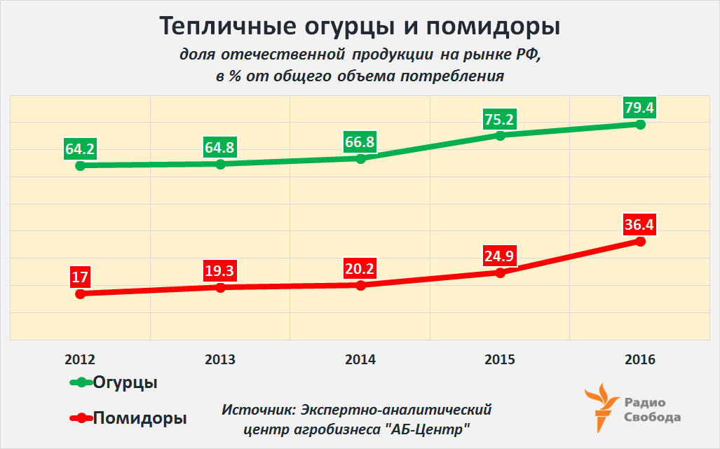 Russia-Factograph-Tomatoes-Cucumbers-Production-Greenhouses-2012-2016