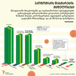 Georgia -- Economic stimulation in different countries