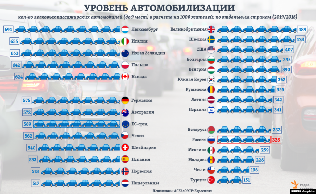 В среднем по странам Европейского союза на 1000 жителей в 2019 году приходилось почти 570 легковых пассажирских автомобилей, по данным АСЕА. Для остальных стран на графике использованы последние из имеющихся оценки ОЭСР. &nbsp;