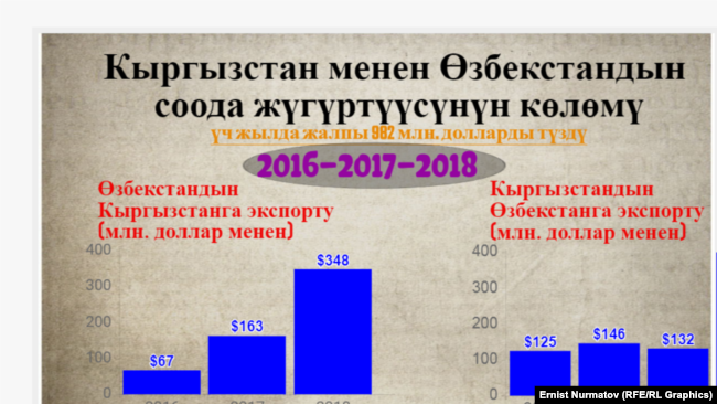 Объем товарооборота между Кыргызстаном и Узбекистаном