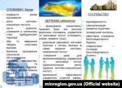 Інфографіка Міністерства регіонального розвитку, будівництва та житлово-комунального господарства України