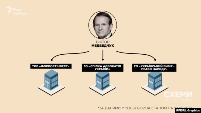 В Україні у Віктора Медведчука бізнесу майже немає