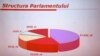 Еxit polls: У Малдове 4 празаходнія партыі набралі большасьць