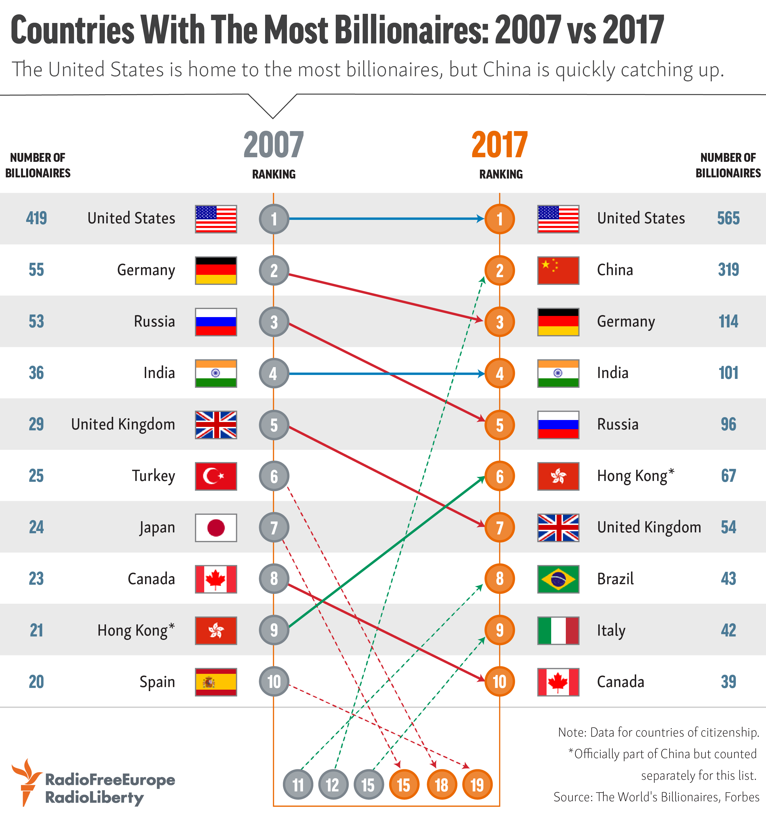 Countries With The Most Billionaires 2007 Vs 2017