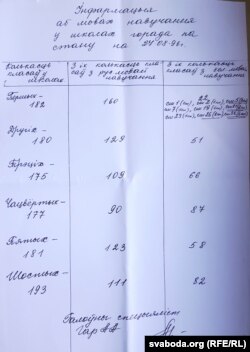 Зьвесткі аб «мовах навучаньня» ў школах Горадні на 1996 год