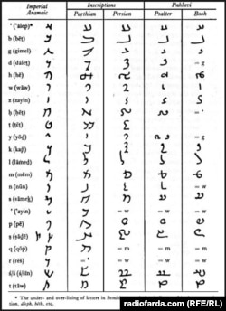 الفبای شاهنشاهی ارامی، پهلوی و پارتی بنا به مک کنزی