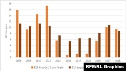 Infographic:EU Export and Import Iran 2008-2018