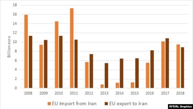 Infographic:EU Export and Import Iran 2008-2018