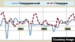 Таваррум ва таварруми аслӣ (тағйирёбии моҳона – ҷадвали Бонки миллии Тоҷикистон) ajik National Bank, 15.01.2014