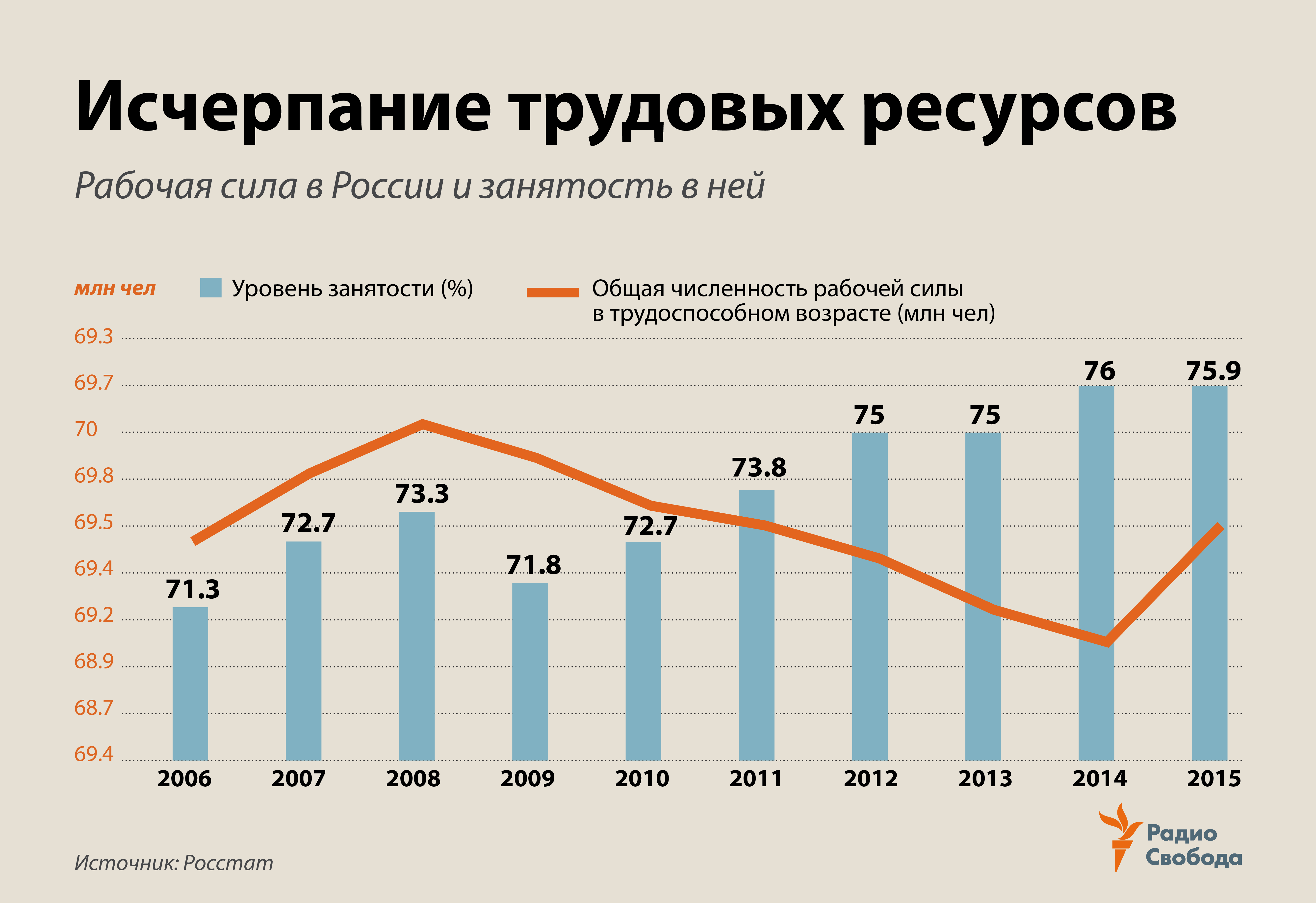 Russia -- Factograph -- Shadow Economy in development