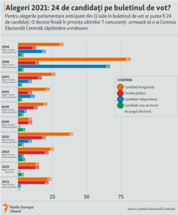 Moldova, Alegeri 2021:24 de candidați pe buletinul de vot? 10 iunie 2021