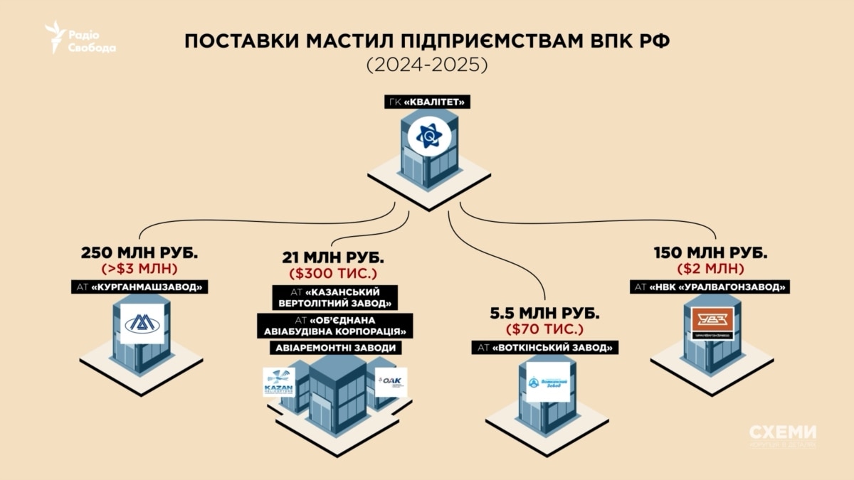 «Схеми» встановили таємного виконавця оборонних замовлень РФ, який уникнув санкцій та імпортує західні компоненти