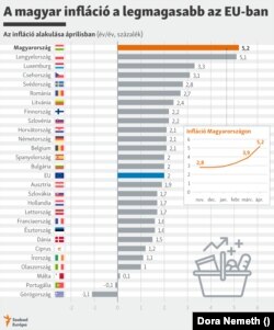 Magyarországon annyira elszálltak az árak a járvány alatt, hogy a Magyar Nemzeti Bank júniusra már a sokáig kizártnak tartott kamatemeléstől sem zárkózik el