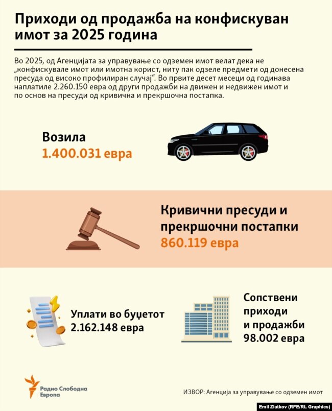 Инфографика - Приходи од продажба на конфискуван имот за 2025 година