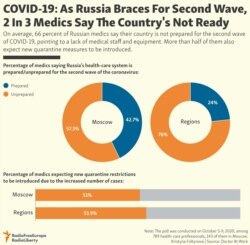 INFOGRAPHIC: COVID-19: As Russia Braces For Second Wave, 2 In 3 Medics Say The Country’s Not Ready