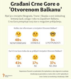 Infographic-Montenegrin citizens on Open Balkan initiative