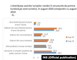 Romania - turiști în august - raport turism INS