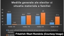 Conform studiului FES, doar 7% din copiii care provin din familii sărace au medii școlare de 9-10.