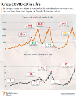 Moldova, COVID Cris, criza COVID, 15 noiembrie 2021