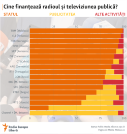 Moldova - Europa - infografic - finanțare radio & televiziune publice