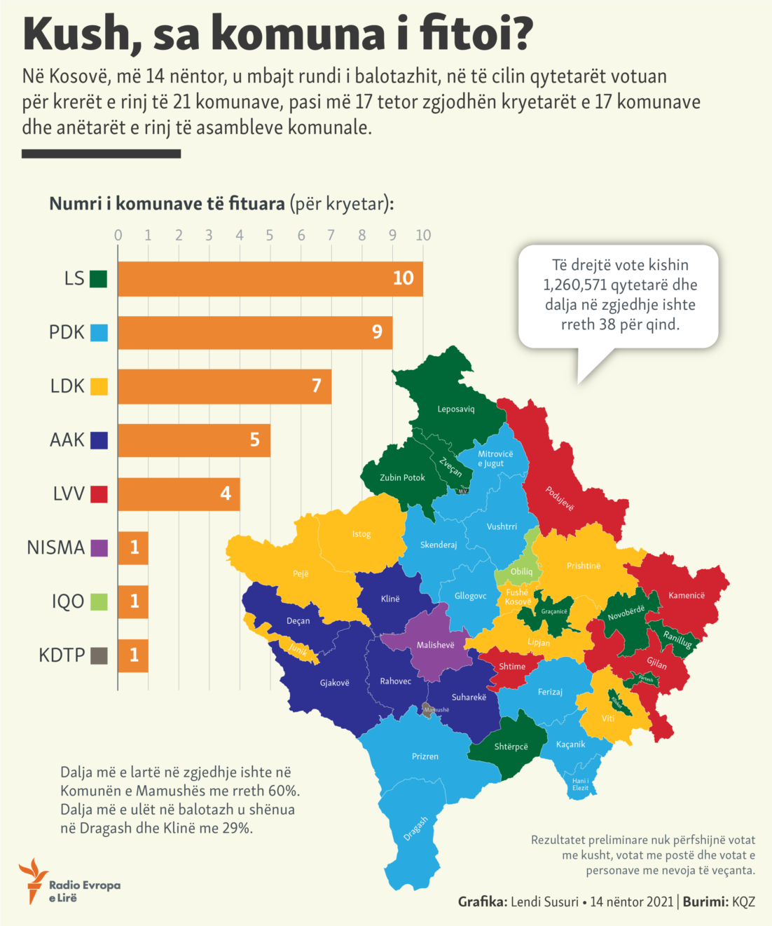 Kosovo: Infographics-- Results of local elections in Kosovo
