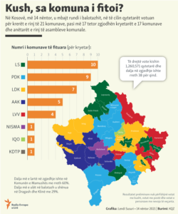 Kosovo: Infographics-- Results of local elections in Kosovo