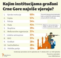 Infographic-The level of Montenegrin citizens trust in the institutions