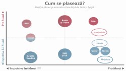 Alianțele internaționale în conflictul sirian.