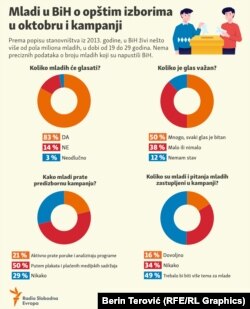 Koliko mladih će glasati?