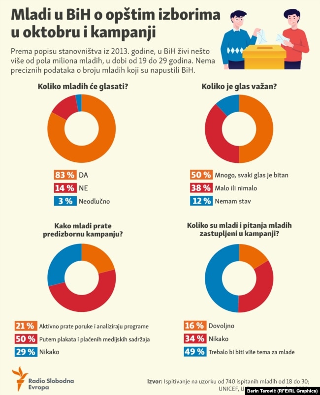 Koliko mladih će glasati?