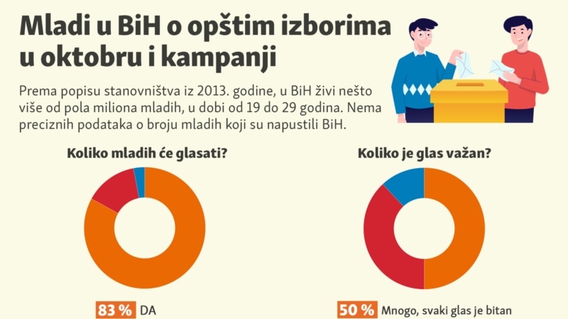 Mladi u BiH o opštim izborima i kampanji