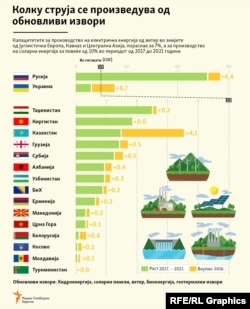 Инфографика - Колку струја се произведува од обновливи извори во земјите од Југоисточна Европа 2017 - 2021