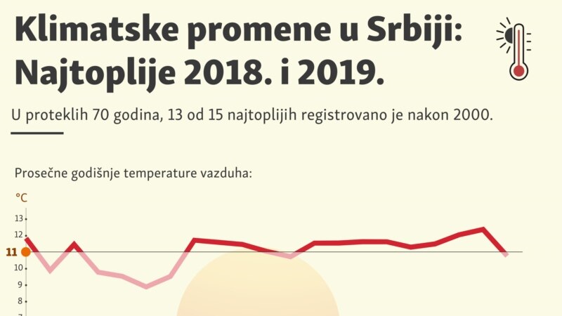 Klimatske promene u Srbiji: Najtoplije 2018. i 2019.