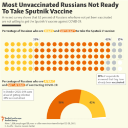 Infographic - Most Unvaccinated Russians Not Ready To Take Sputnik Vaccine - May 13, 2021