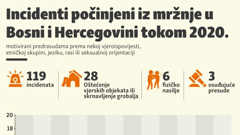 Incidenti počinjeni iz mržnje u BiH tokom 2020.