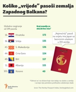 Infographic: The Most Powerful Passports in the Western Balkans