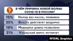 Опрос в Twitter: "В чем причина новой волны COVID-19 в России?"