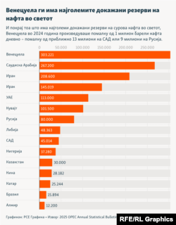 Инфографика - Во кои држави се најголемите резерви на нафта во светот