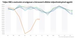 Júniusban is még bőven a szokásos alatt marad az esetszám.